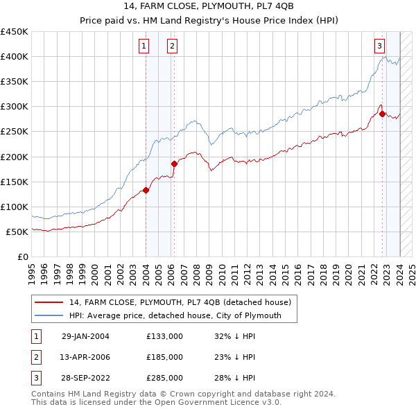 14, FARM CLOSE, PLYMOUTH, PL7 4QB: Price paid vs HM Land Registry's House Price Index