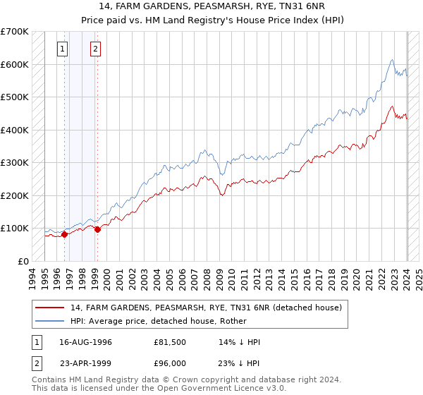 14, FARM GARDENS, PEASMARSH, RYE, TN31 6NR: Price paid vs HM Land Registry's House Price Index