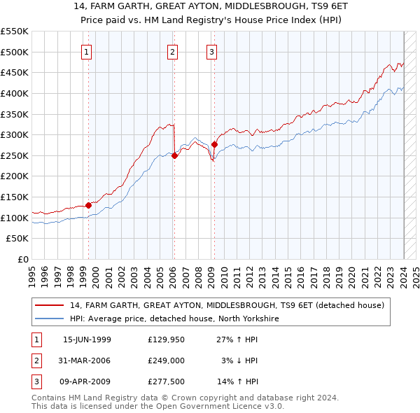 14, FARM GARTH, GREAT AYTON, MIDDLESBROUGH, TS9 6ET: Price paid vs HM Land Registry's House Price Index