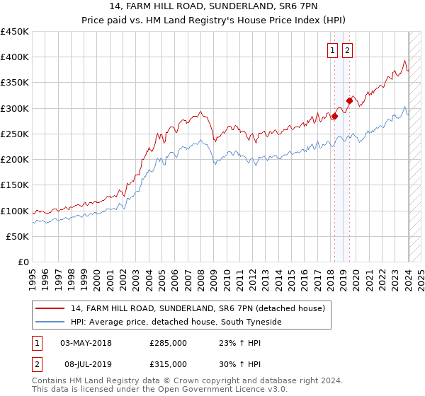 14, FARM HILL ROAD, SUNDERLAND, SR6 7PN: Price paid vs HM Land Registry's House Price Index