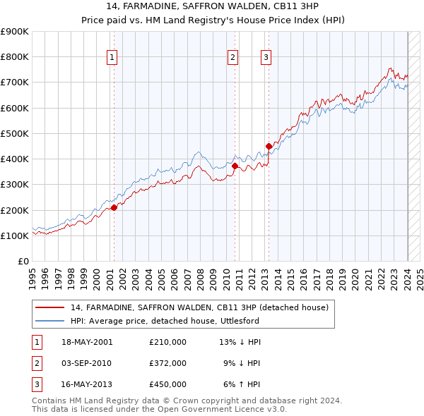 14, FARMADINE, SAFFRON WALDEN, CB11 3HP: Price paid vs HM Land Registry's House Price Index