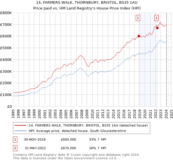 14, FARMERS WALK, THORNBURY, BRISTOL, BS35 1AU: Price paid vs HM Land Registry's House Price Index