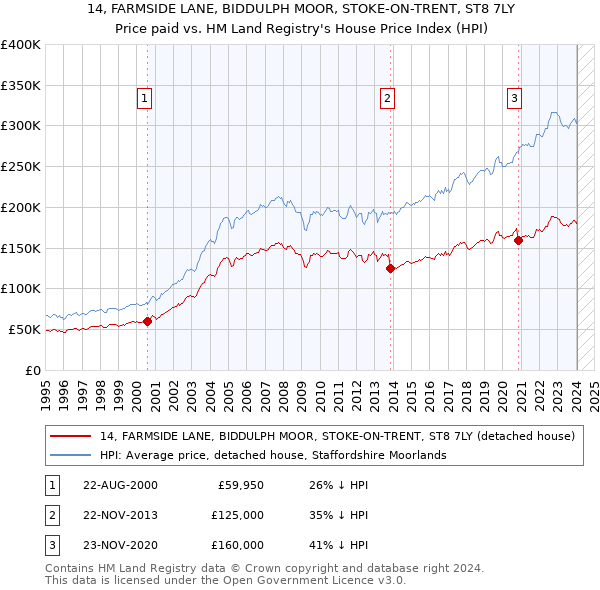 14, FARMSIDE LANE, BIDDULPH MOOR, STOKE-ON-TRENT, ST8 7LY: Price paid vs HM Land Registry's House Price Index