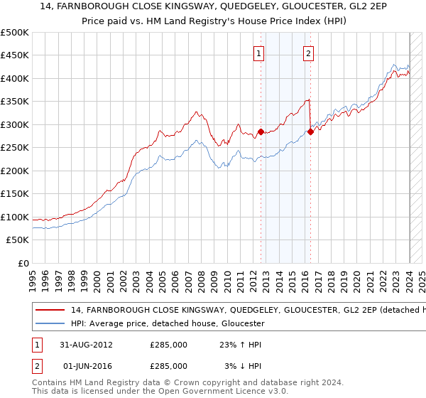 14, FARNBOROUGH CLOSE KINGSWAY, QUEDGELEY, GLOUCESTER, GL2 2EP: Price paid vs HM Land Registry's House Price Index