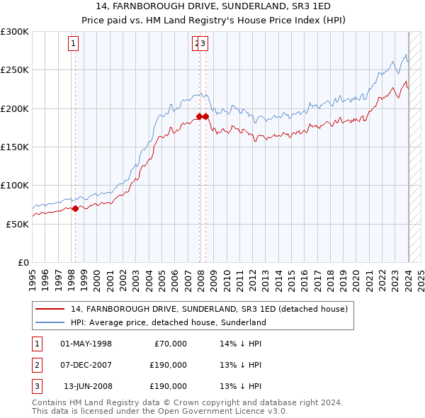 14, FARNBOROUGH DRIVE, SUNDERLAND, SR3 1ED: Price paid vs HM Land Registry's House Price Index