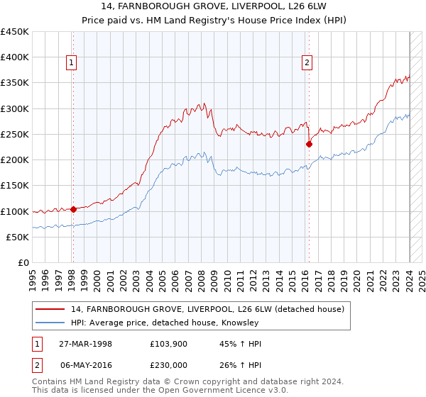14, FARNBOROUGH GROVE, LIVERPOOL, L26 6LW: Price paid vs HM Land Registry's House Price Index
