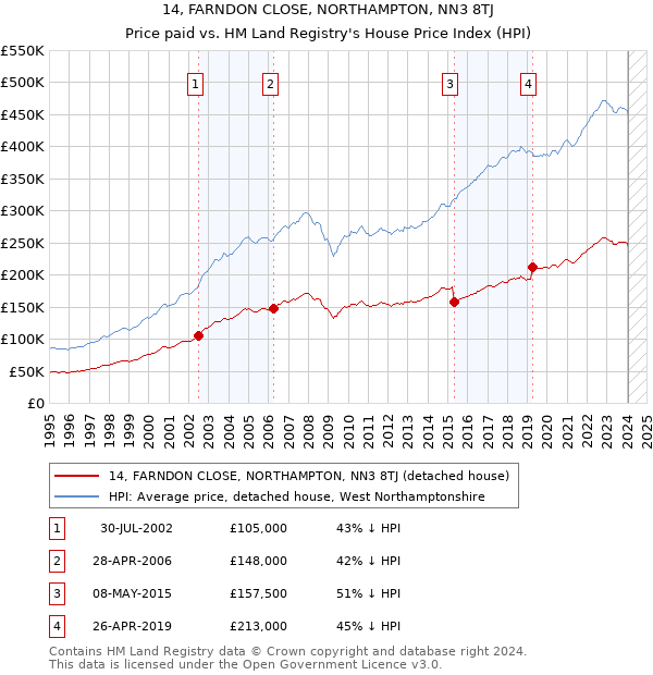 14, FARNDON CLOSE, NORTHAMPTON, NN3 8TJ: Price paid vs HM Land Registry's House Price Index