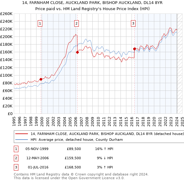 14, FARNHAM CLOSE, AUCKLAND PARK, BISHOP AUCKLAND, DL14 8YR: Price paid vs HM Land Registry's House Price Index