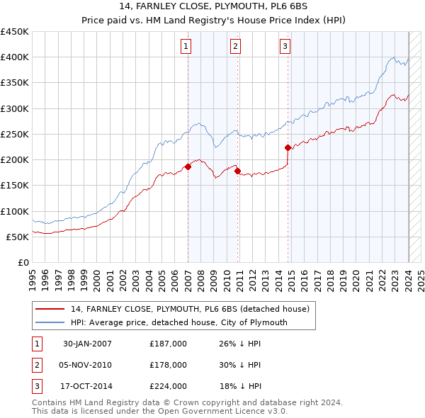 14, FARNLEY CLOSE, PLYMOUTH, PL6 6BS: Price paid vs HM Land Registry's House Price Index