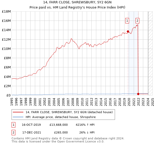 14, FARR CLOSE, SHREWSBURY, SY2 6GN: Price paid vs HM Land Registry's House Price Index