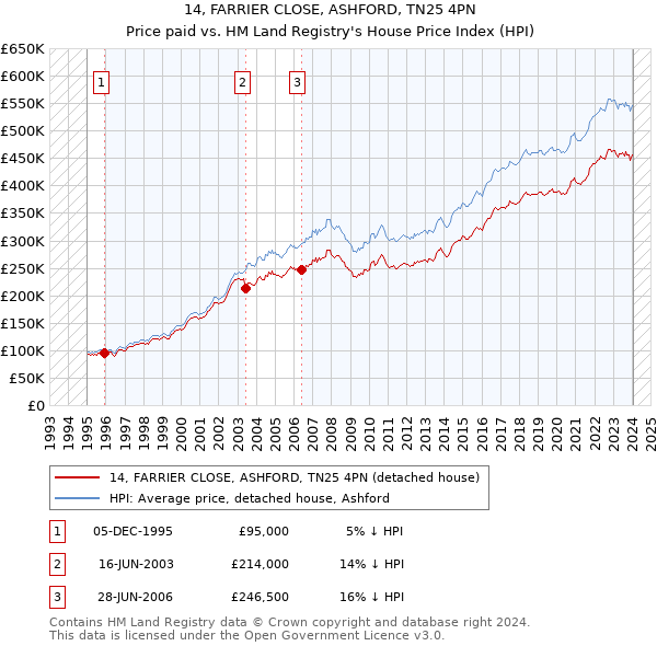 14, FARRIER CLOSE, ASHFORD, TN25 4PN: Price paid vs HM Land Registry's House Price Index