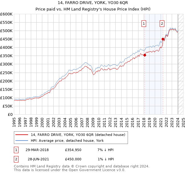 14, FARRO DRIVE, YORK, YO30 6QR: Price paid vs HM Land Registry's House Price Index
