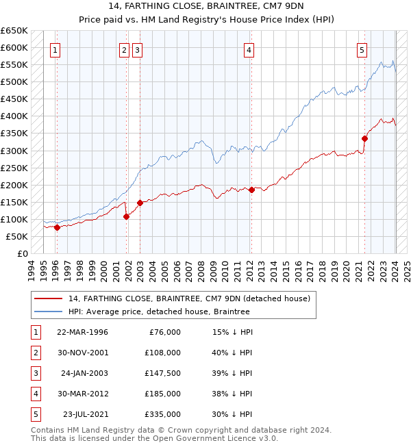14, FARTHING CLOSE, BRAINTREE, CM7 9DN: Price paid vs HM Land Registry's House Price Index