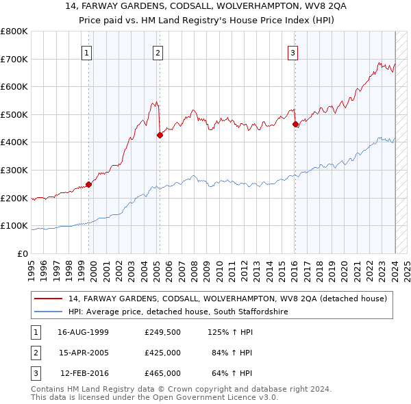 14, FARWAY GARDENS, CODSALL, WOLVERHAMPTON, WV8 2QA: Price paid vs HM Land Registry's House Price Index