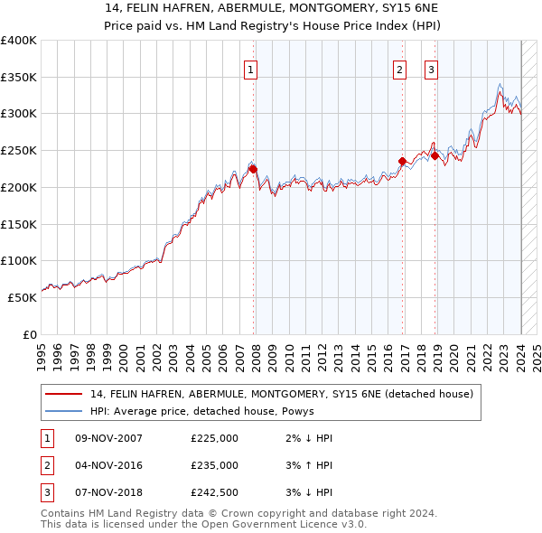 14, FELIN HAFREN, ABERMULE, MONTGOMERY, SY15 6NE: Price paid vs HM Land Registry's House Price Index