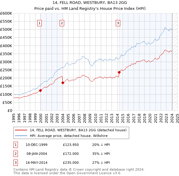 14, FELL ROAD, WESTBURY, BA13 2GG: Price paid vs HM Land Registry's House Price Index