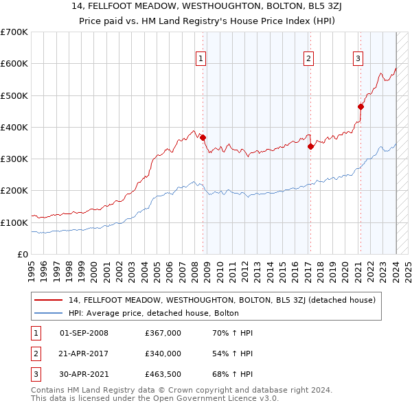 14, FELLFOOT MEADOW, WESTHOUGHTON, BOLTON, BL5 3ZJ: Price paid vs HM Land Registry's House Price Index