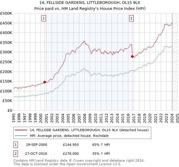 14, FELLSIDE GARDENS, LITTLEBOROUGH, OL15 9LX: Price paid vs HM Land Registry's House Price Index