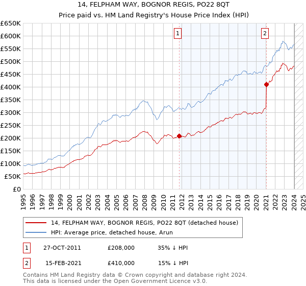 14, FELPHAM WAY, BOGNOR REGIS, PO22 8QT: Price paid vs HM Land Registry's House Price Index