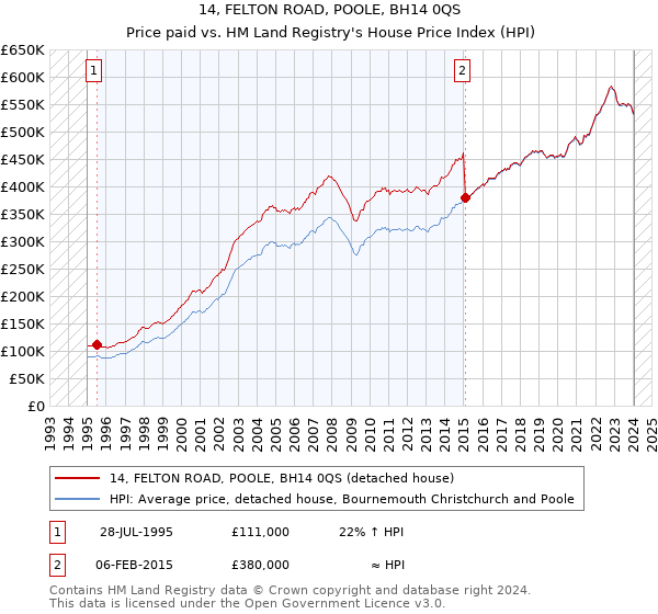 14, FELTON ROAD, POOLE, BH14 0QS: Price paid vs HM Land Registry's House Price Index