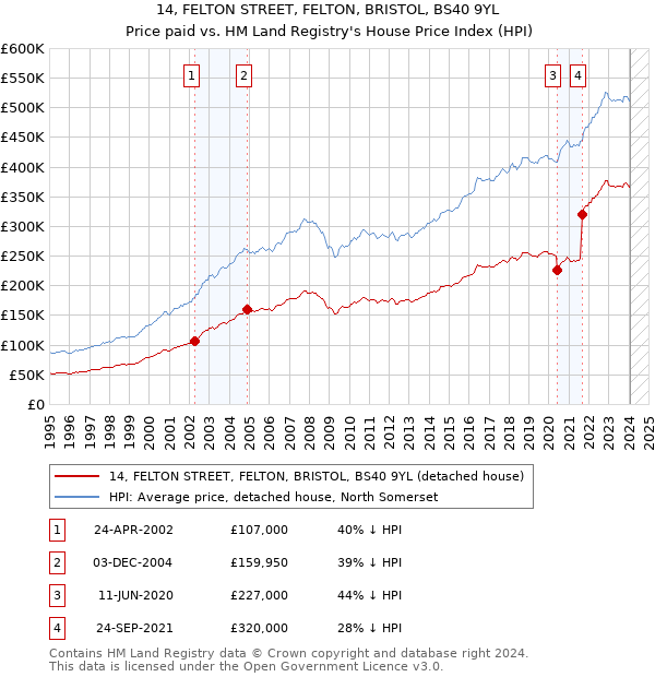 14, FELTON STREET, FELTON, BRISTOL, BS40 9YL: Price paid vs HM Land Registry's House Price Index