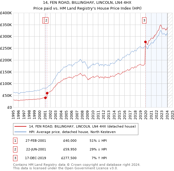 14, FEN ROAD, BILLINGHAY, LINCOLN, LN4 4HX: Price paid vs HM Land Registry's House Price Index