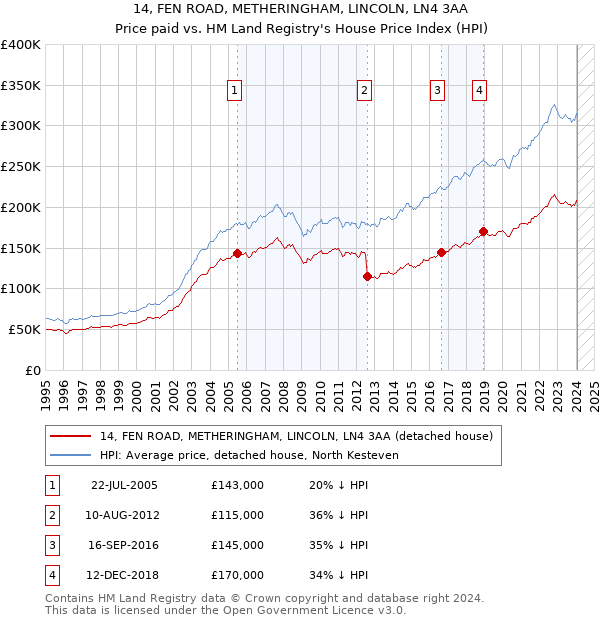 14, FEN ROAD, METHERINGHAM, LINCOLN, LN4 3AA: Price paid vs HM Land Registry's House Price Index