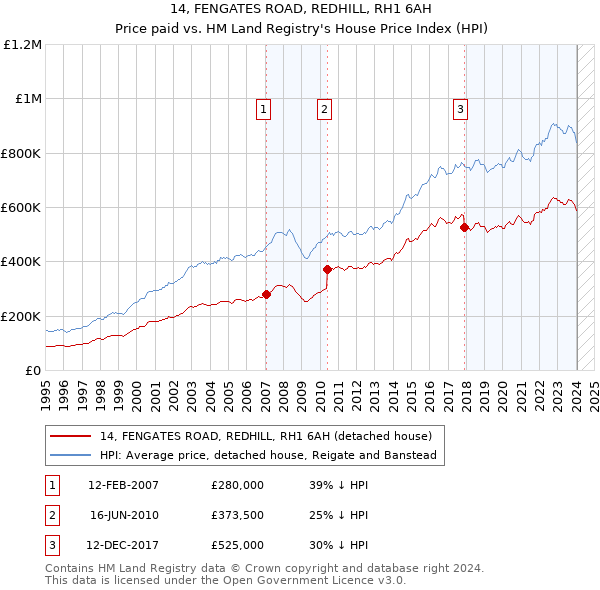 14, FENGATES ROAD, REDHILL, RH1 6AH: Price paid vs HM Land Registry's House Price Index