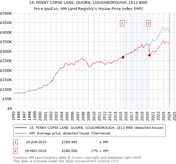 14, FENNY COPSE LANE, QUORN, LOUGHBOROUGH, LE12 8WE: Price paid vs HM Land Registry's House Price Index