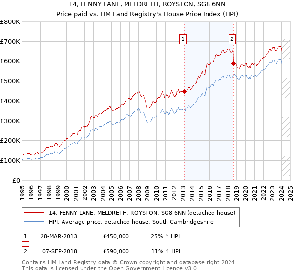 14, FENNY LANE, MELDRETH, ROYSTON, SG8 6NN: Price paid vs HM Land Registry's House Price Index