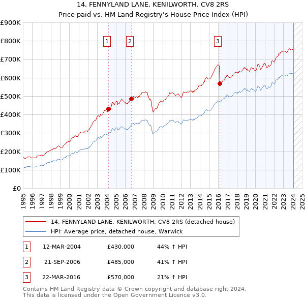 14, FENNYLAND LANE, KENILWORTH, CV8 2RS: Price paid vs HM Land Registry's House Price Index