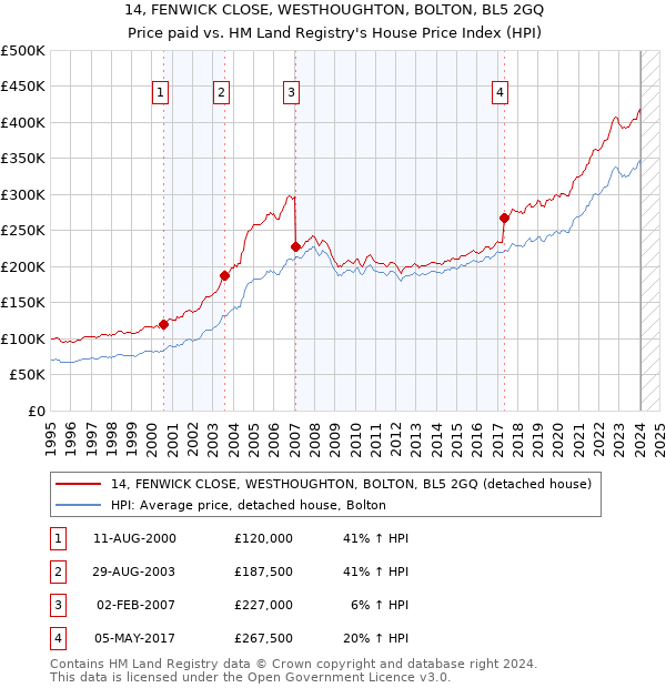 14, FENWICK CLOSE, WESTHOUGHTON, BOLTON, BL5 2GQ: Price paid vs HM Land Registry's House Price Index