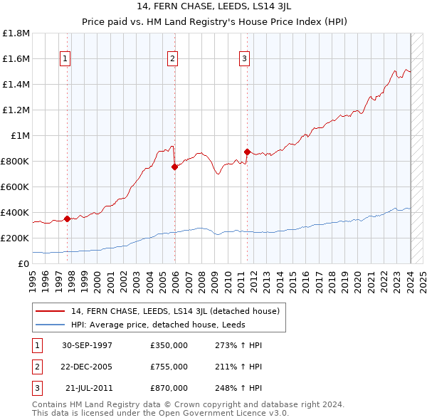 14, FERN CHASE, LEEDS, LS14 3JL: Price paid vs HM Land Registry's House Price Index