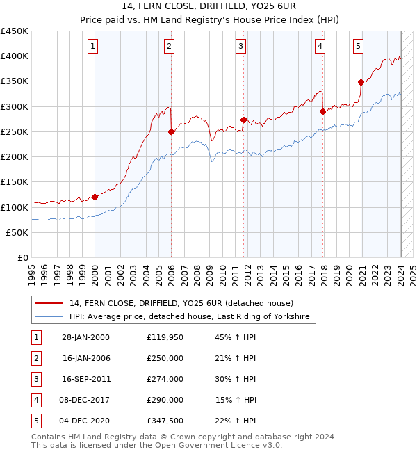 14, FERN CLOSE, DRIFFIELD, YO25 6UR: Price paid vs HM Land Registry's House Price Index