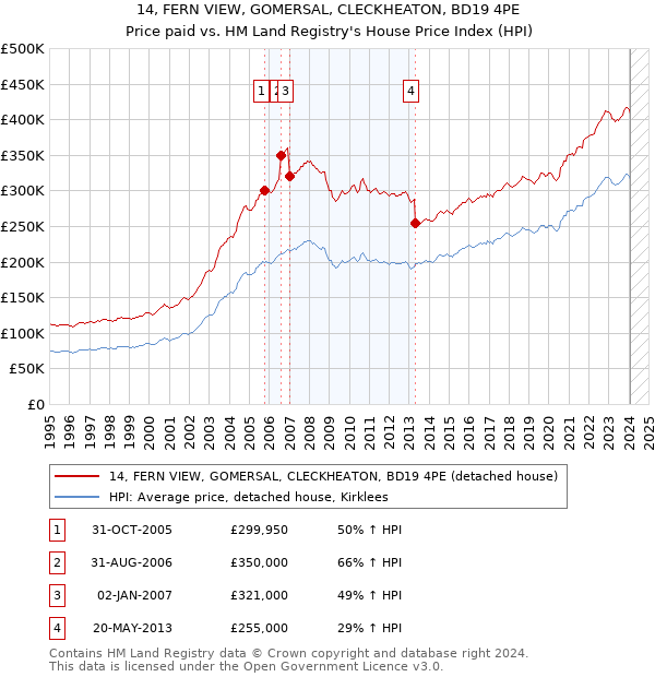 14, FERN VIEW, GOMERSAL, CLECKHEATON, BD19 4PE: Price paid vs HM Land Registry's House Price Index