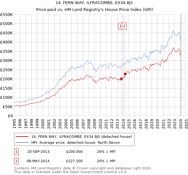 14, FERN WAY, ILFRACOMBE, EX34 8JS: Price paid vs HM Land Registry's House Price Index