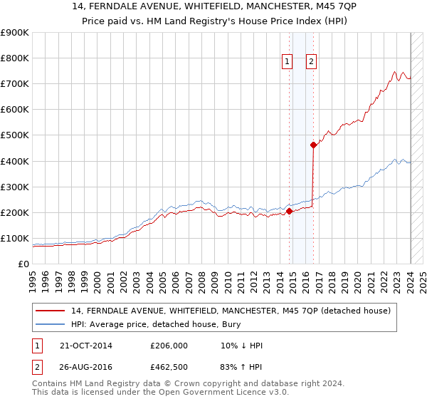 14, FERNDALE AVENUE, WHITEFIELD, MANCHESTER, M45 7QP: Price paid vs HM Land Registry's House Price Index