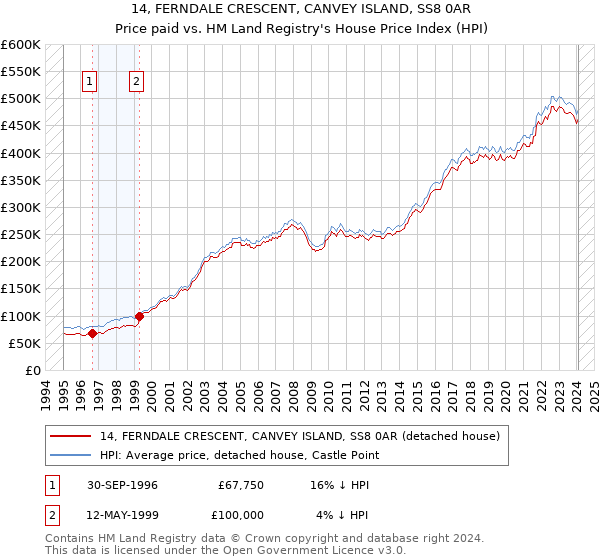14, FERNDALE CRESCENT, CANVEY ISLAND, SS8 0AR: Price paid vs HM Land Registry's House Price Index