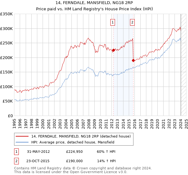 14, FERNDALE, MANSFIELD, NG18 2RP: Price paid vs HM Land Registry's House Price Index