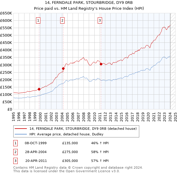 14, FERNDALE PARK, STOURBRIDGE, DY9 0RB: Price paid vs HM Land Registry's House Price Index