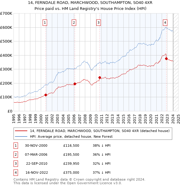 14, FERNDALE ROAD, MARCHWOOD, SOUTHAMPTON, SO40 4XR: Price paid vs HM Land Registry's House Price Index