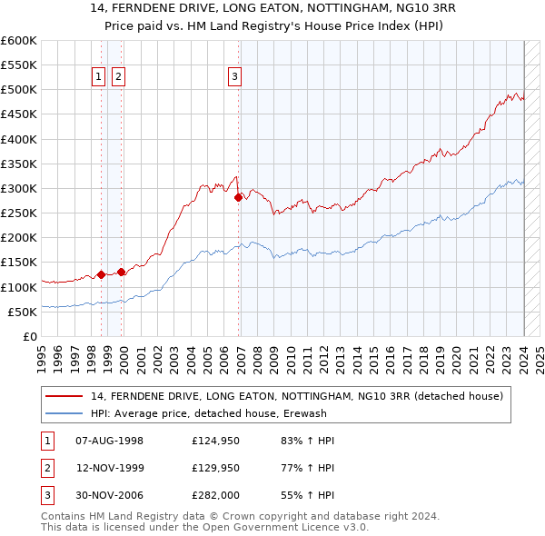 14, FERNDENE DRIVE, LONG EATON, NOTTINGHAM, NG10 3RR: Price paid vs HM Land Registry's House Price Index