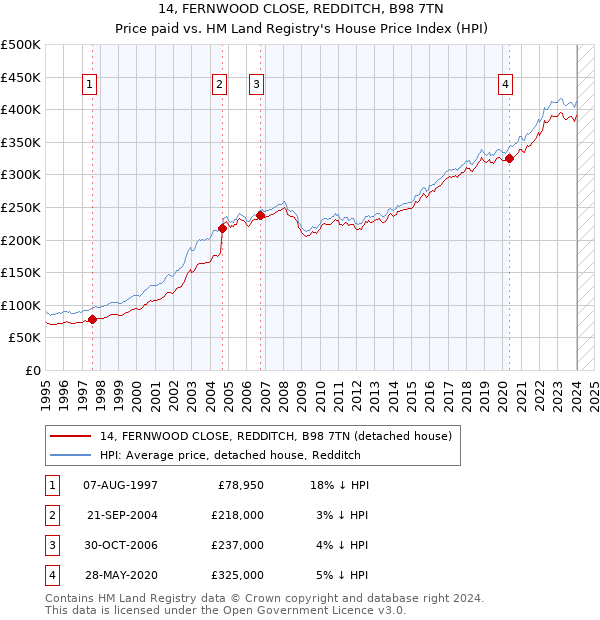 14, FERNWOOD CLOSE, REDDITCH, B98 7TN: Price paid vs HM Land Registry's House Price Index