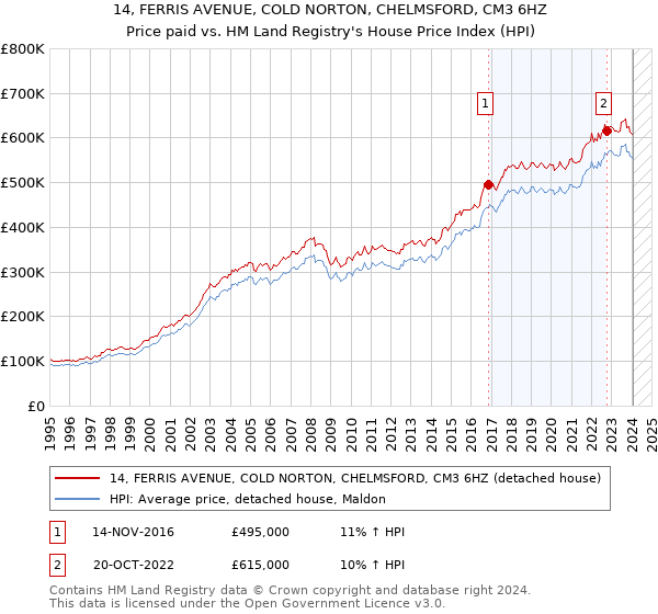 14, FERRIS AVENUE, COLD NORTON, CHELMSFORD, CM3 6HZ: Price paid vs HM Land Registry's House Price Index