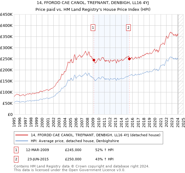14, FFORDD CAE CANOL, TREFNANT, DENBIGH, LL16 4YJ: Price paid vs HM Land Registry's House Price Index