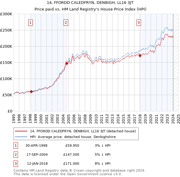 14, FFORDD CALEDFRYN, DENBIGH, LL16 3JT: Price paid vs HM Land Registry's House Price Index