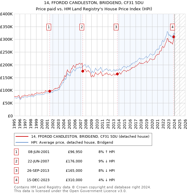 14, FFORDD CANDLESTON, BRIDGEND, CF31 5DU: Price paid vs HM Land Registry's House Price Index