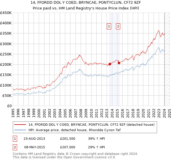 14, FFORDD DOL Y COED, BRYNCAE, PONTYCLUN, CF72 9ZF: Price paid vs HM Land Registry's House Price Index