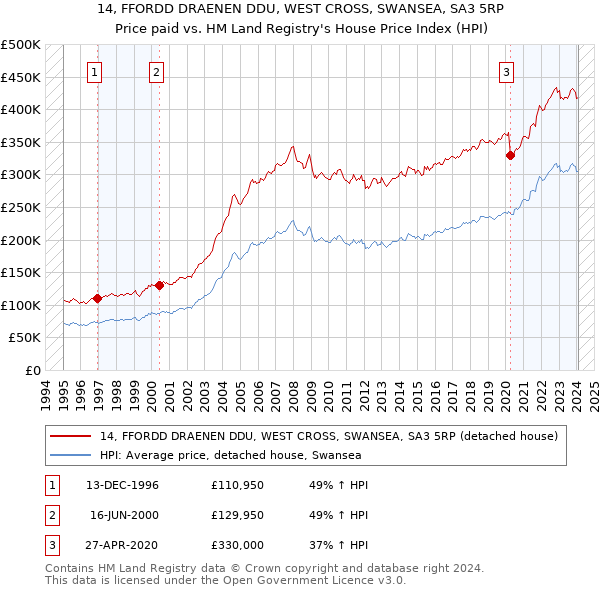 14, FFORDD DRAENEN DDU, WEST CROSS, SWANSEA, SA3 5RP: Price paid vs HM Land Registry's House Price Index