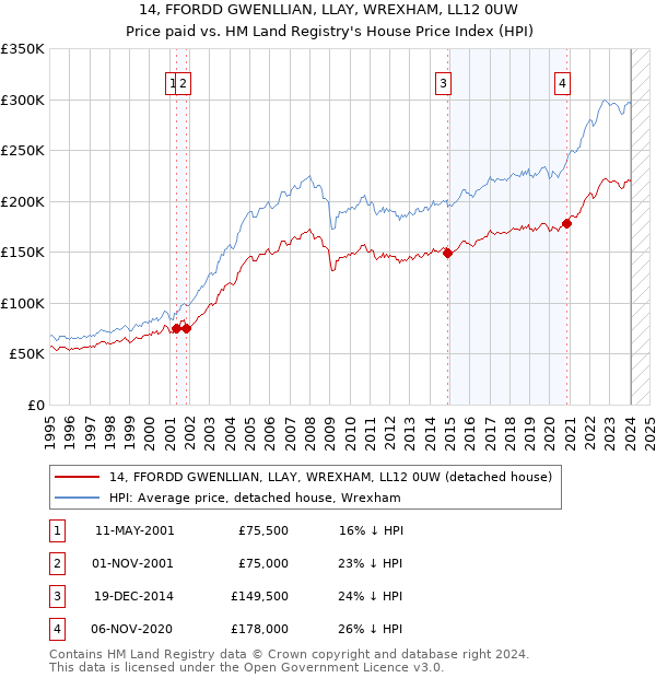 14, FFORDD GWENLLIAN, LLAY, WREXHAM, LL12 0UW: Price paid vs HM Land Registry's House Price Index